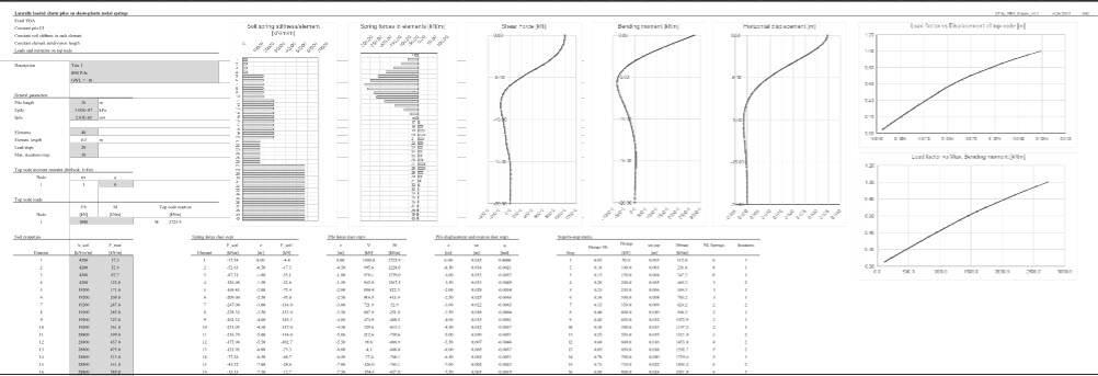 Analysis of laterally loaded piles on elasto-plastic spdngs